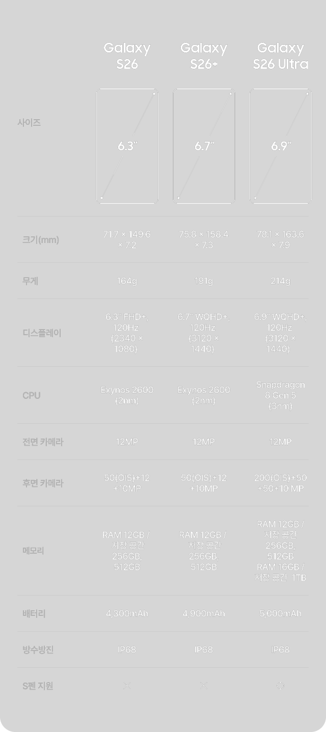 Galaxy S26 시리즈 스펙 비교